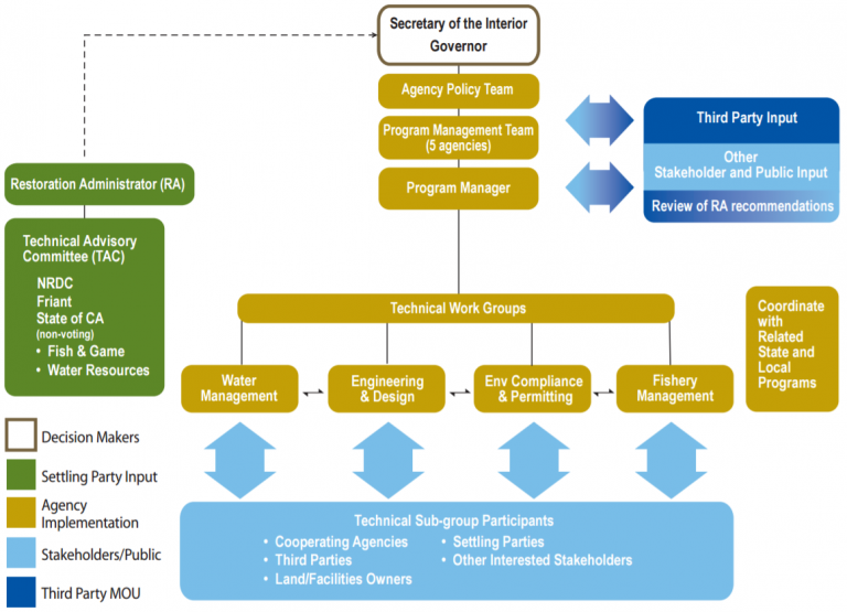 Program Organization – San Joaquin River Restoration Program