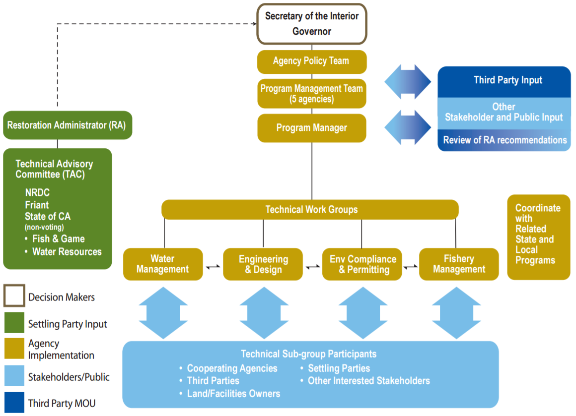 chart showing the organization of SJRRP
